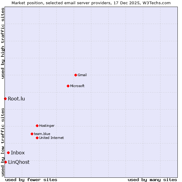 Market position of Inbox vs. LinQhost vs. Root.lu