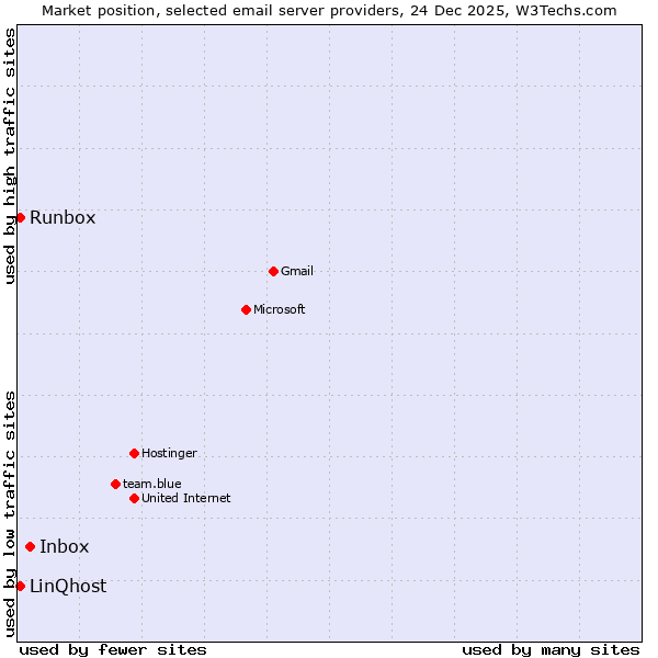 Market position of Inbox vs. Runbox vs. LinQhost