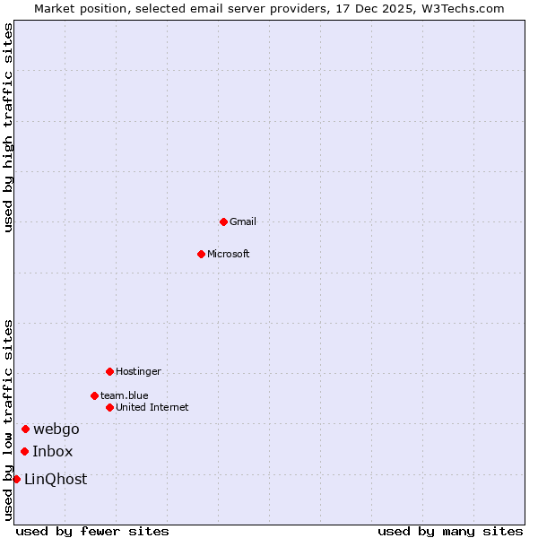 Market position of webgo vs. Inbox vs. LinQhost