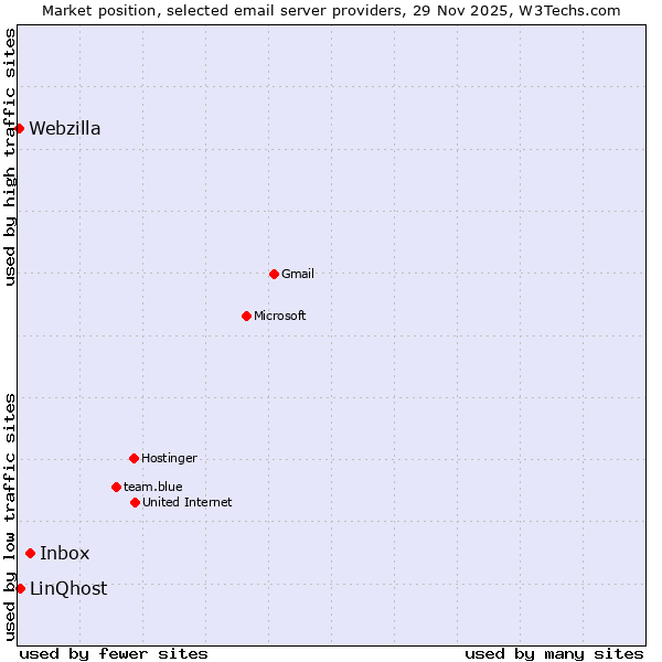 Market position of Inbox vs. LinQhost vs. Webzilla