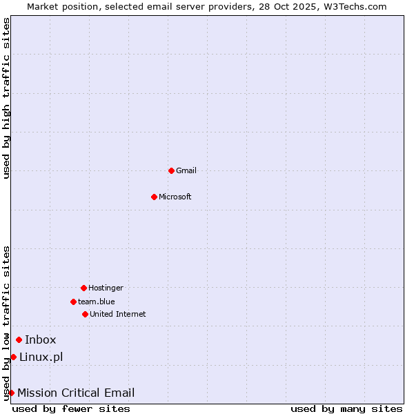 Market position of Inbox vs. Linux.pl vs. Mission Critical Email