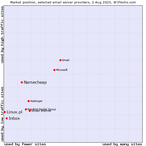 Market position of Namecheap vs. Inbox vs. Linux.pl