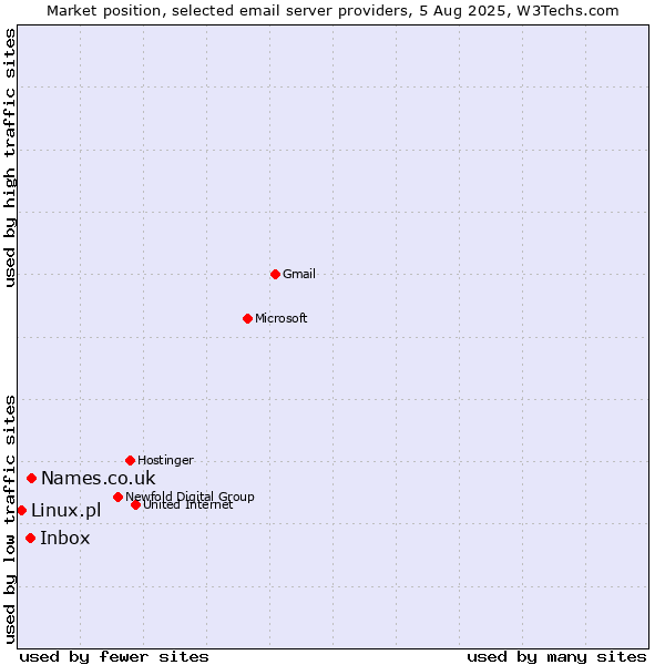 Market position of Names.co.uk vs. Inbox vs. Linux.pl