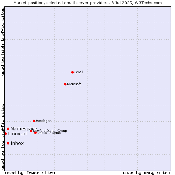 Market position of Inbox vs. Namespace vs. Linux.pl