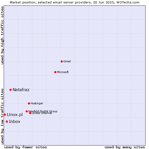 Market position of Netafraz vs. Inbox vs. Linux.pl