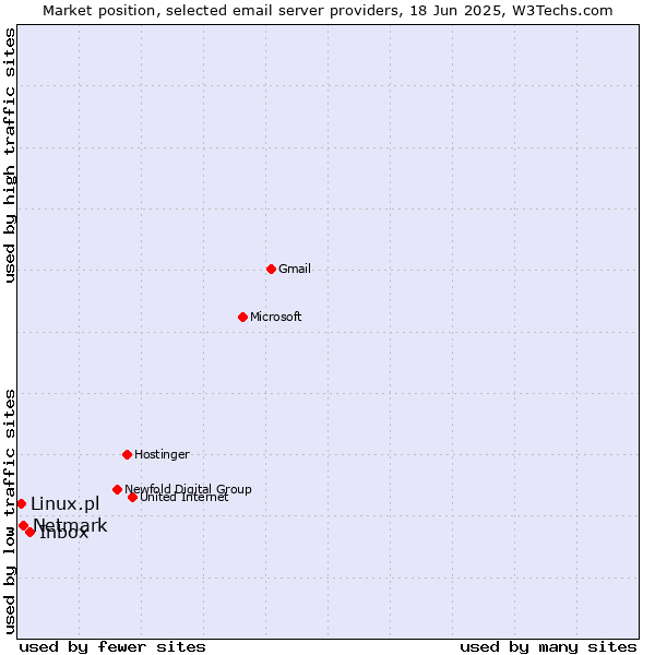 Market position of Inbox vs. Netmark vs. Linux.pl