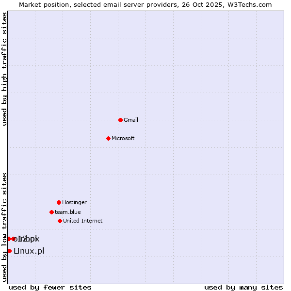 Market position of Inbox vs. Linux.pl vs. o12.pl