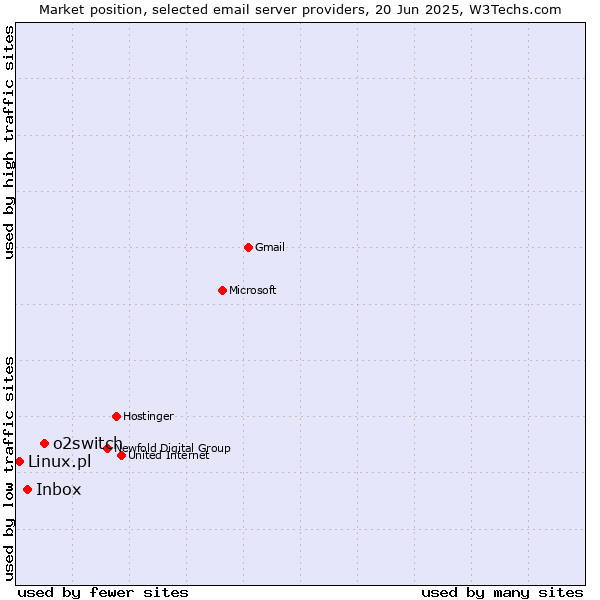 Market position of o2switch vs. Inbox vs. Linux.pl