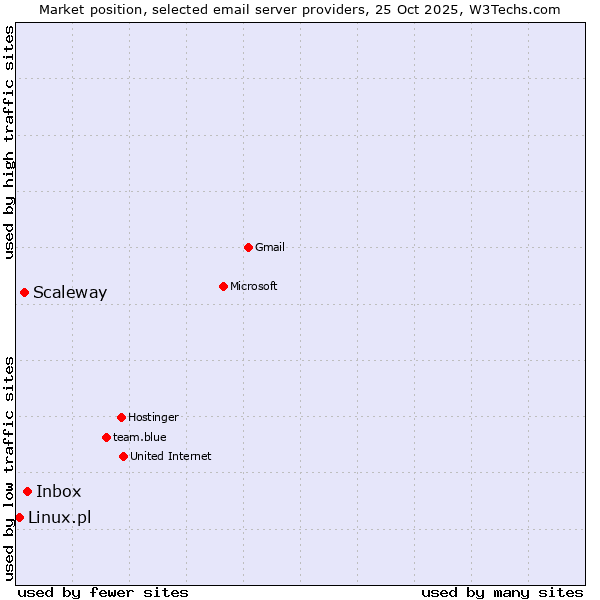 Market position of Inbox vs. Scaleway vs. Linux.pl