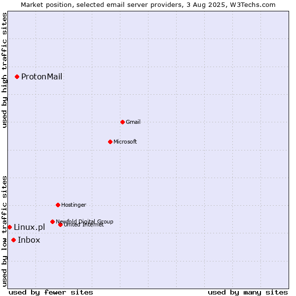 Market position of ProtonMail vs. Inbox vs. Linux.pl