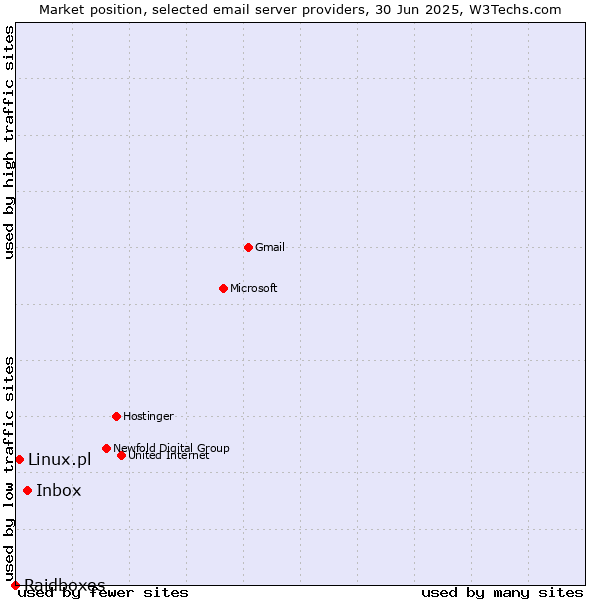 Market position of Inbox vs. Linux.pl vs. Raidboxes