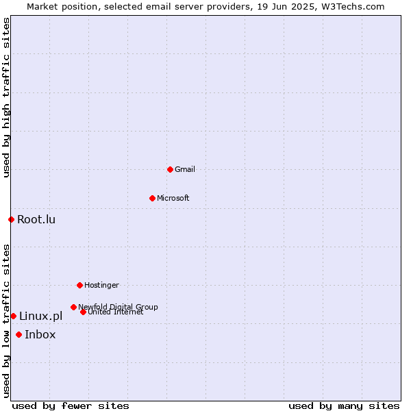 Market position of Inbox vs. Linux.pl vs. Root.lu