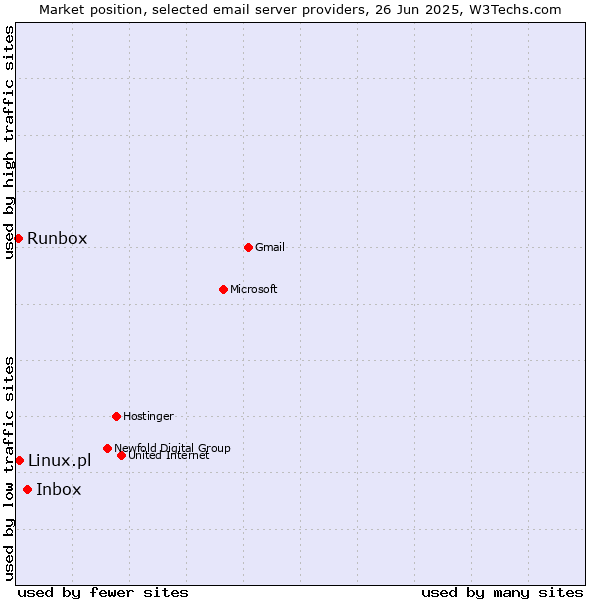 Market position of Inbox vs. Linux.pl vs. Runbox