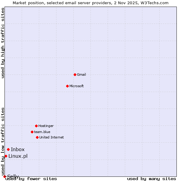 Market position of Inbox vs. Linux.pl vs. Selly