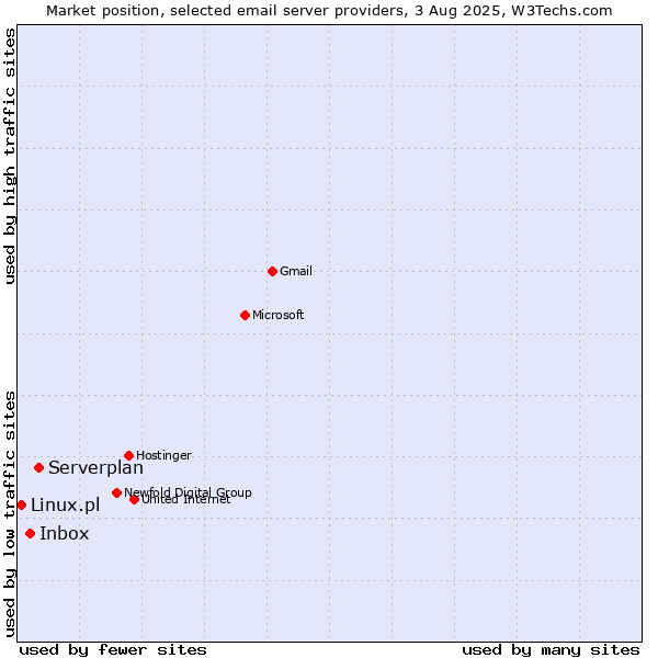 Market position of Serverplan vs. Inbox vs. Linux.pl