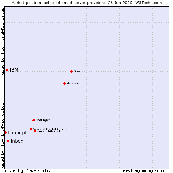 Market position of Inbox vs. IBM vs. Linux.pl