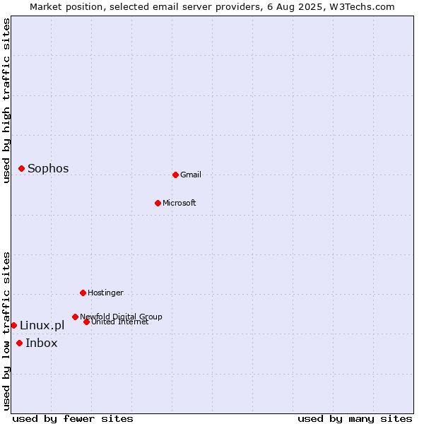 Market position of Sophos vs. Inbox vs. Linux.pl