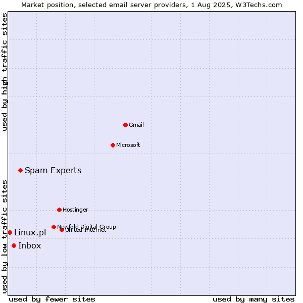 Market position of Spam Experts vs. Inbox vs. Linux.pl