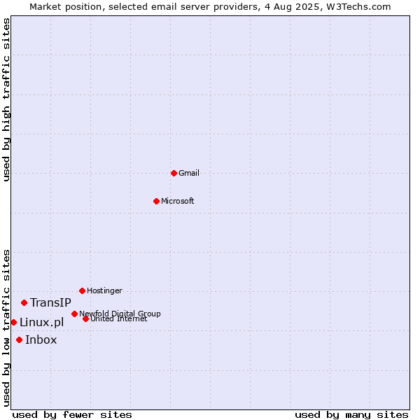 Market position of TransIP vs. Inbox vs. Linux.pl