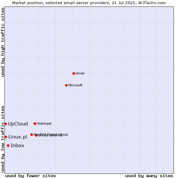 Market position of Inbox vs. Linux.pl vs. UpCloud