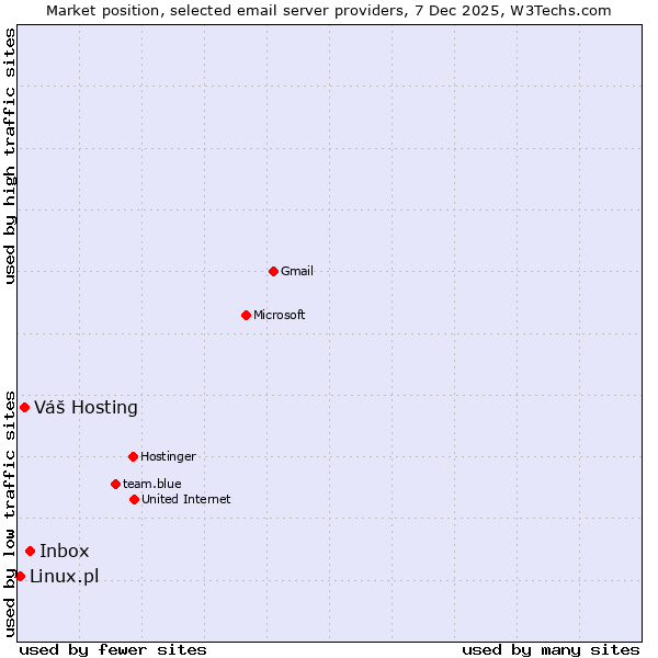 Market position of Inbox vs. Váš Hosting vs. Linux.pl