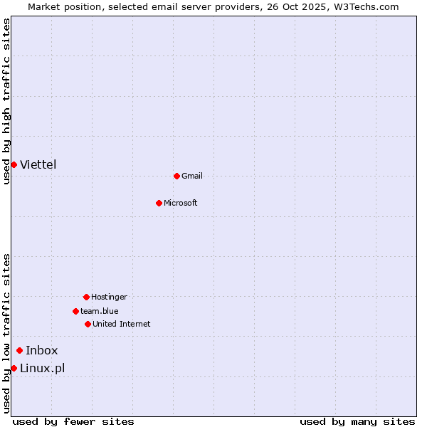 Market position of Inbox vs. Viettel vs. Linux.pl