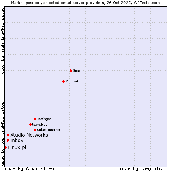 Market position of Inbox vs. Xtudio Networks vs. Linux.pl