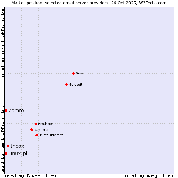 Market position of Inbox vs. Zomro vs. Linux.pl