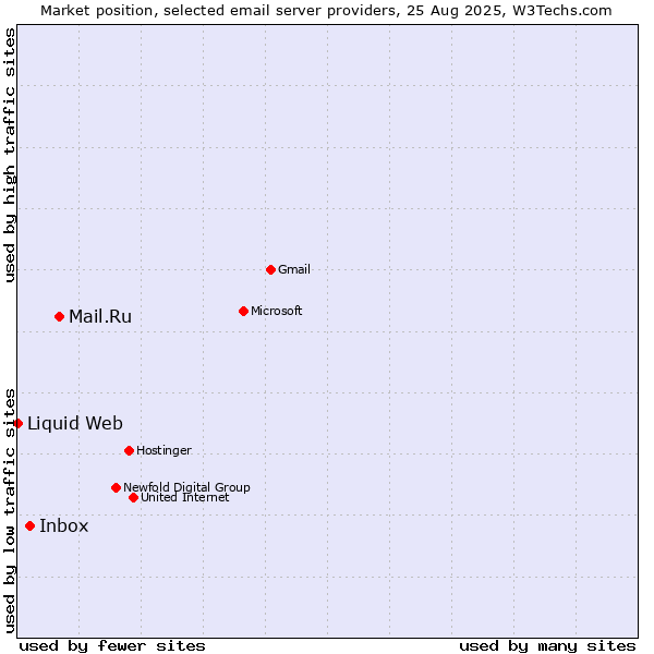 Market position of Mail.Ru vs. Inbox vs. Liquid Web