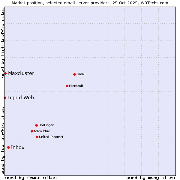 Market position of Inbox vs. Maxcluster vs. Liquid Web