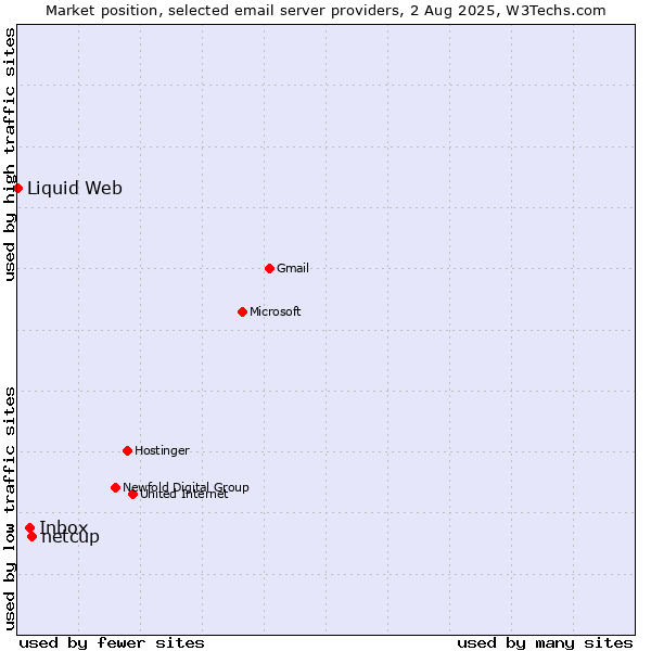 Market position of netcup vs. Inbox vs. Liquid Web
