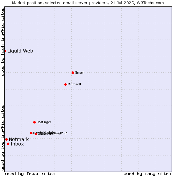 Market position of Inbox vs. Netmark vs. Liquid Web
