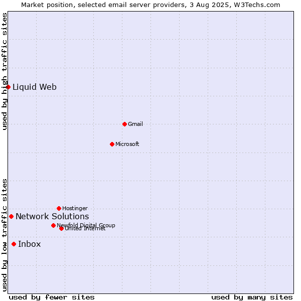 Market position of Inbox vs. Network Solutions vs. Liquid Web