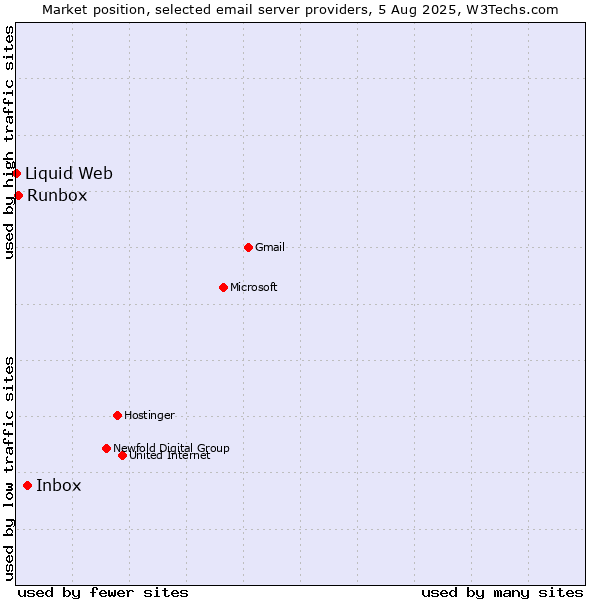 Market position of Inbox vs. Runbox vs. Liquid Web