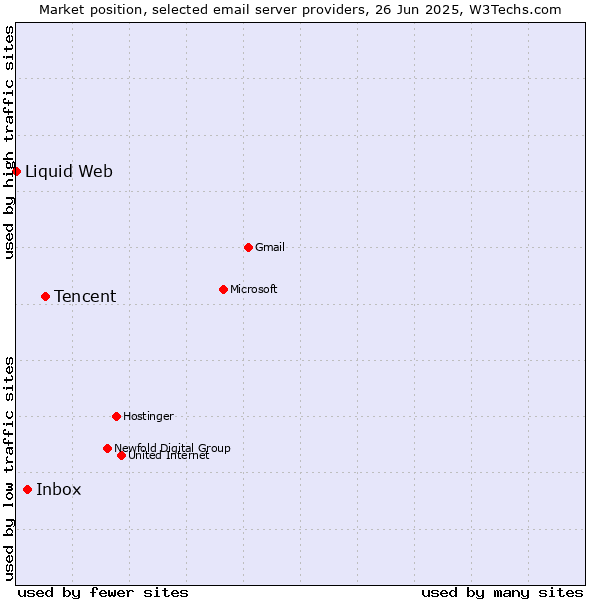 Market position of Tencent vs. Inbox vs. Liquid Web