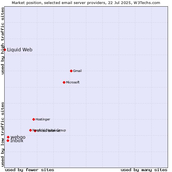 Market position of webgo vs. Inbox vs. Liquid Web