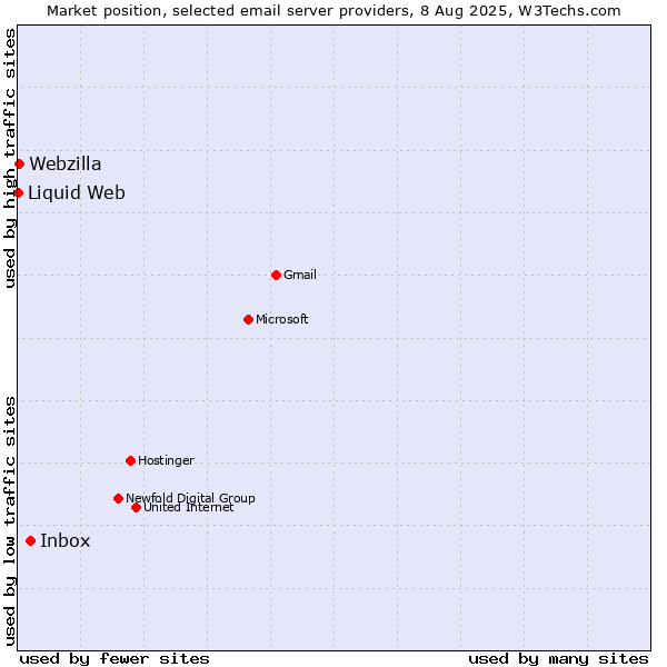 Market position of Inbox vs. Webzilla vs. Liquid Web