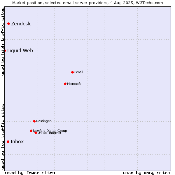 Market position of Zendesk vs. Inbox vs. Liquid Web