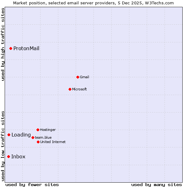 Market position of ProtonMail vs. Loading vs. Inbox