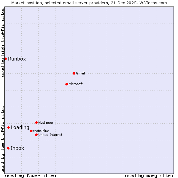 Market position of Loading vs. Inbox vs. Runbox