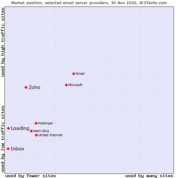 Market position of Zoho vs. Loading vs. Inbox
