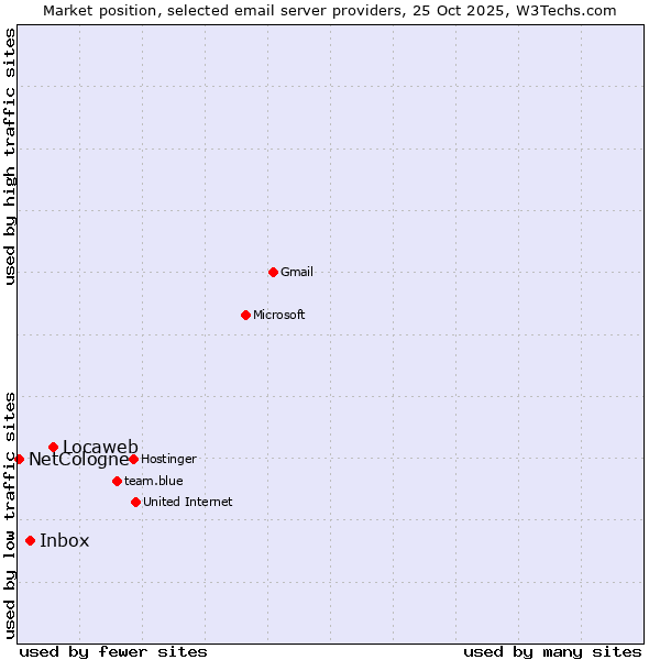 Market position of Locaweb vs. Inbox vs. NetCologne
