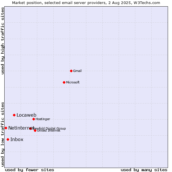 Market position of Locaweb vs. Inbox vs. Netinternet