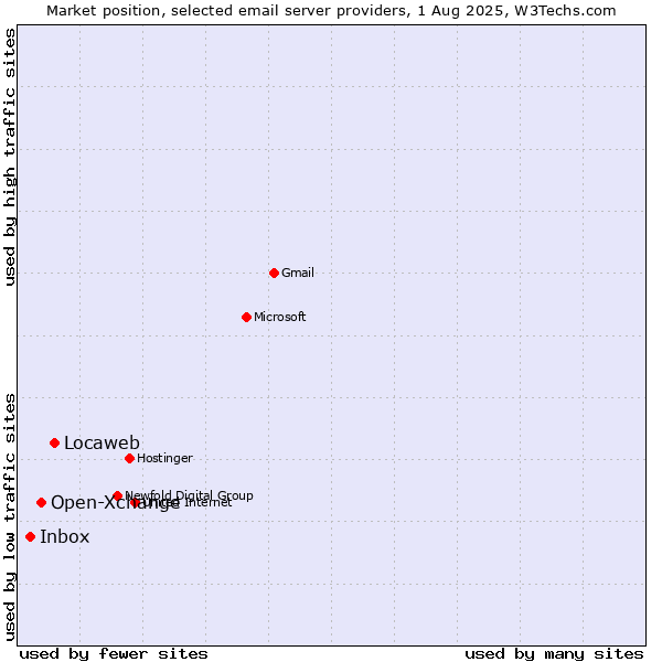 Market position of Locaweb vs. Open-Xchange vs. Inbox