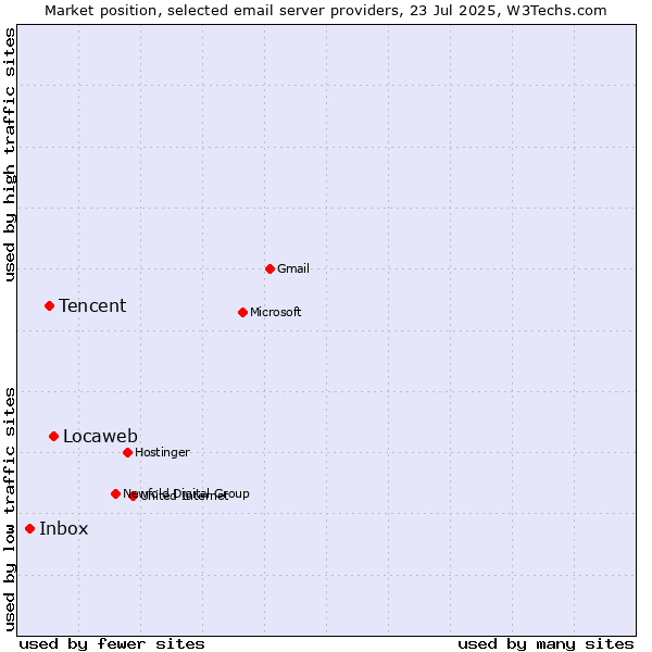 Market position of Locaweb vs. Tencent vs. Inbox