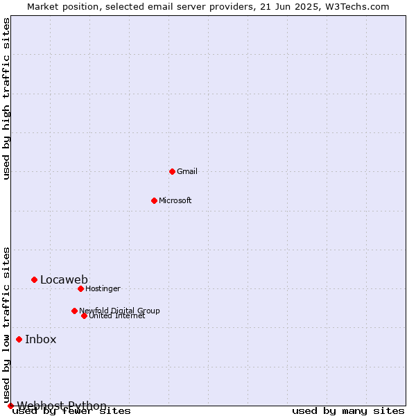 Market position of Locaweb vs. Inbox vs. Webhost Python