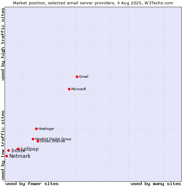 Market position of Lolipop vs. Inbox vs. Netmark