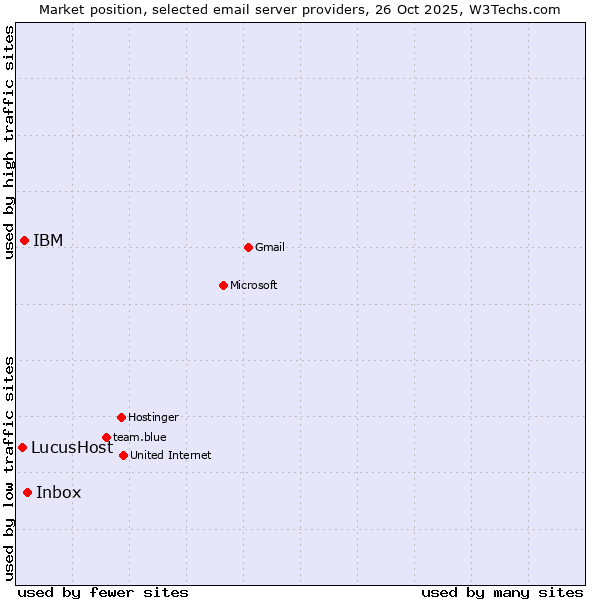 Market position of Inbox vs. IBM vs. LucusHost