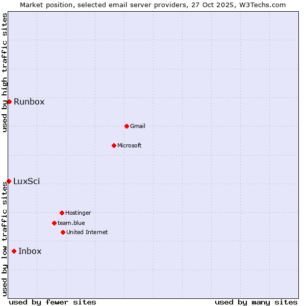 Market position of Inbox vs. Runbox vs. LuxSci