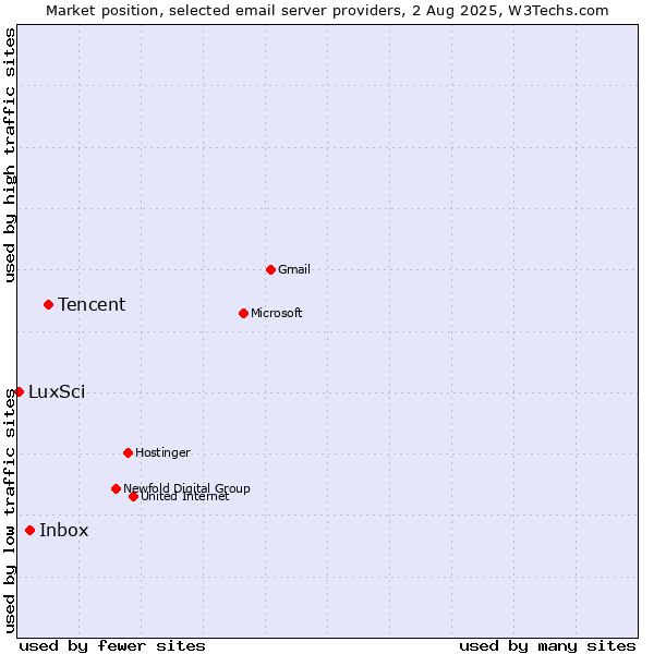 Market position of Tencent vs. Inbox vs. LuxSci